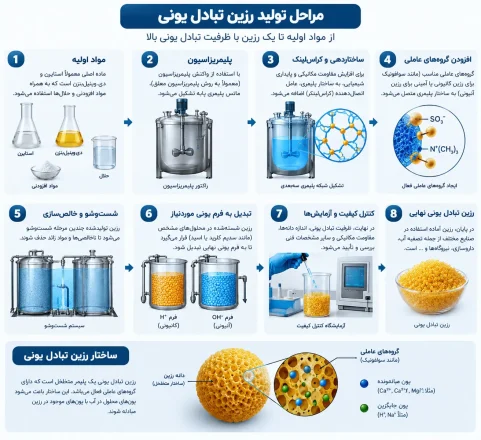 روش تولید رزین تبادل یونی