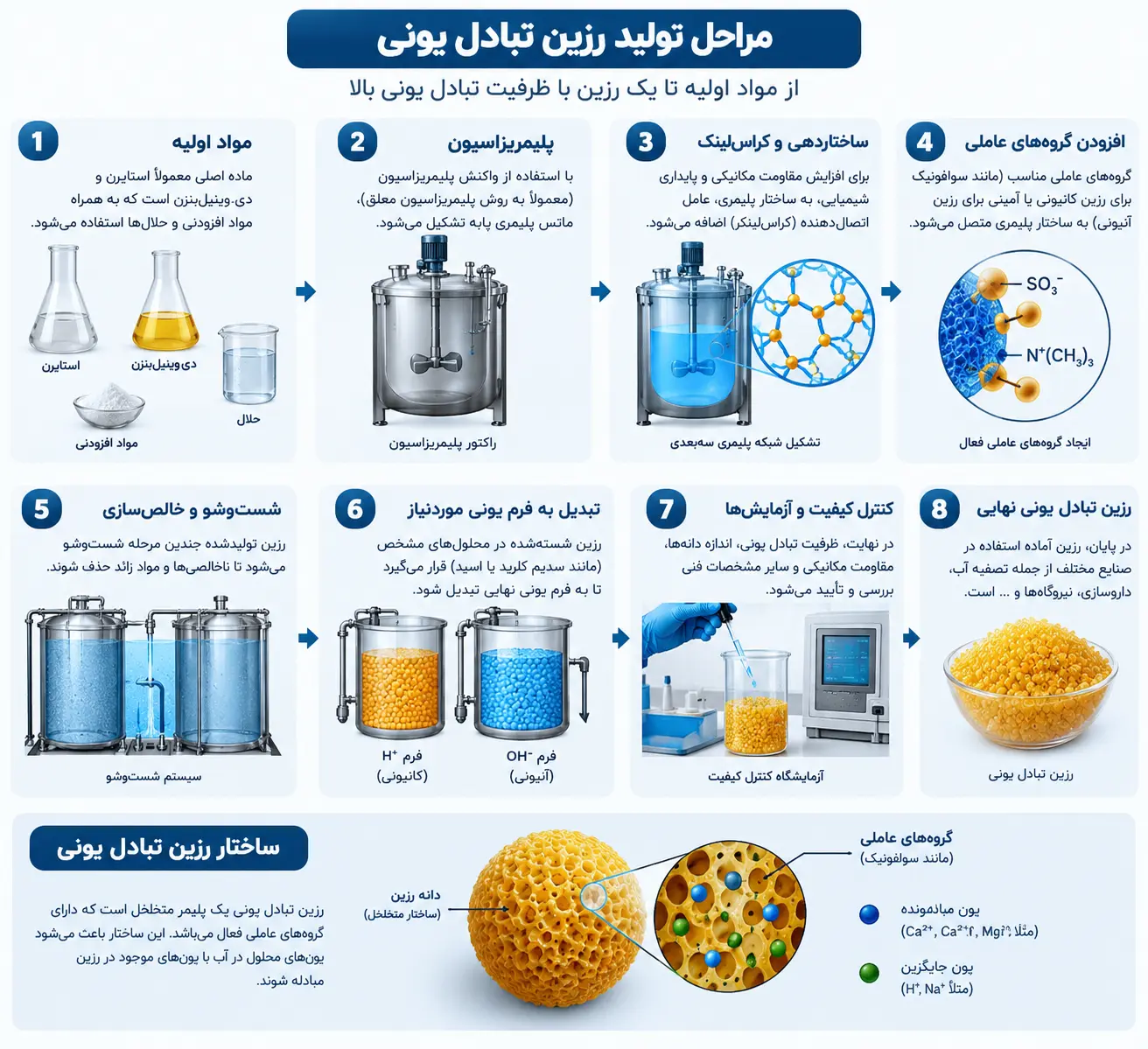 روش تولید رزین تبادل یونی